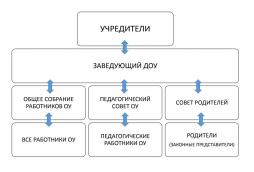 ИНФОРМАЦИЯ ОБ ОРГАНАХ УПРАВЛЕНИЯ (СХЕМА)